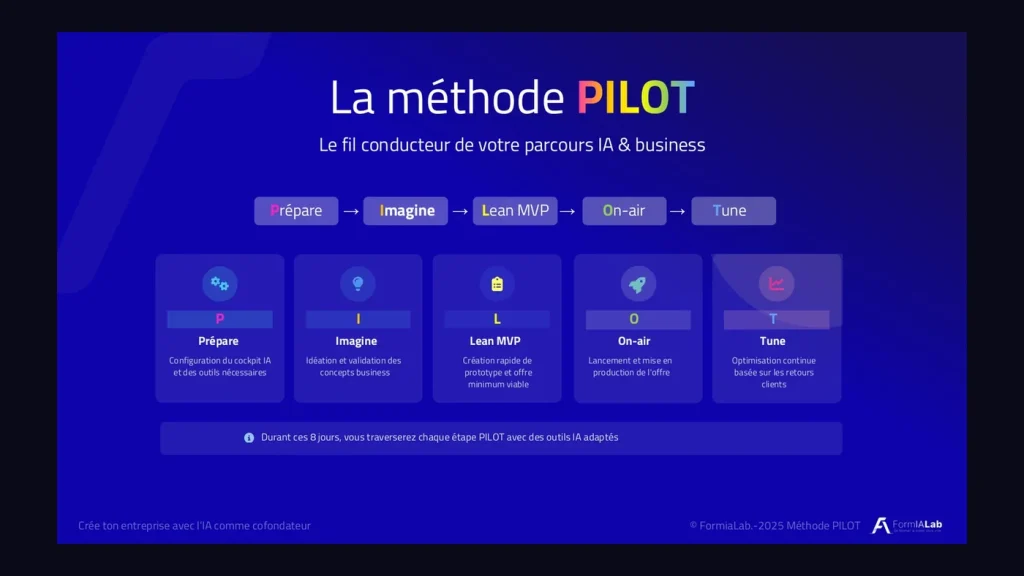 Schéma de la méthode P.I.L.O.T. en cinq étapes : Prépare, Imagine, Lean MVP, On-air, Tune