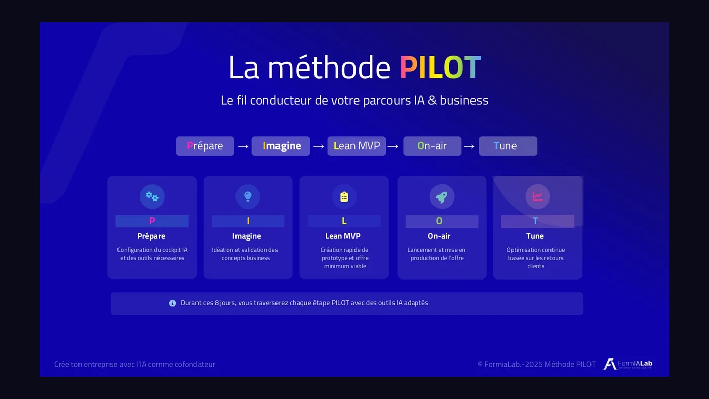 Schéma de la méthode P.I.L.O.T. : Prépare, Imagine, Lean MVP, On-air, Tune